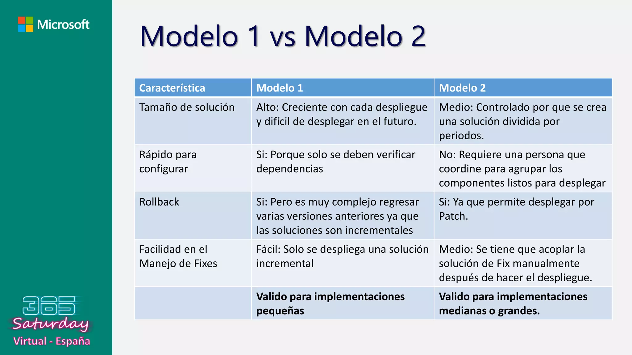 Modelo 1 vs Modelo 2
Característica Modelo 1 Modelo 2
Tamaño de solución Alto: Creciente con cada despliegue
y difícil de desplegar en el futuro.
Medio: Controlado por que se crea
una solución dividida por
periodos.
Rápido para
configurar
Si: Porque solo se deben verificar
dependencias
No: Requiere una persona que
coordine para agrupar los
componentes listos para desplegar
Rollback Si: Pero es muy complejo regresar
varias versiones anteriores ya que
las soluciones son incrementales
Si: Ya que permite desplegar por
Patch.
Facilidad en el
Manejo de Fixes
Fácil: Solo se despliega una solución
incremental
Medio: Se tiene que acoplar la
solución de Fix manualmente
después de hacer el despliegue.
Valido para implementaciones
pequeñas
Valido para implementaciones
medianas o grandes.
 