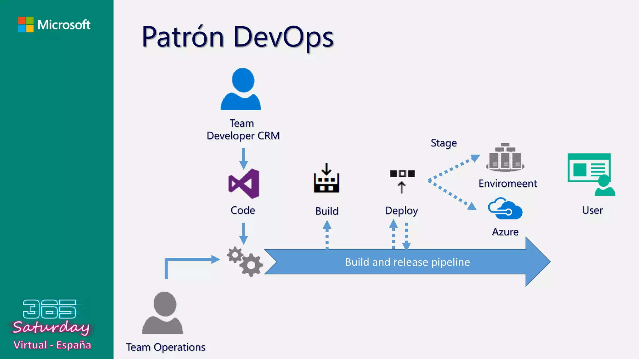 Patrón DevOps
Team
Developer CRM
Code Build Deploy
Team Operations
Enviromeent
Azure
User
Build and release pipeline
Stage
 