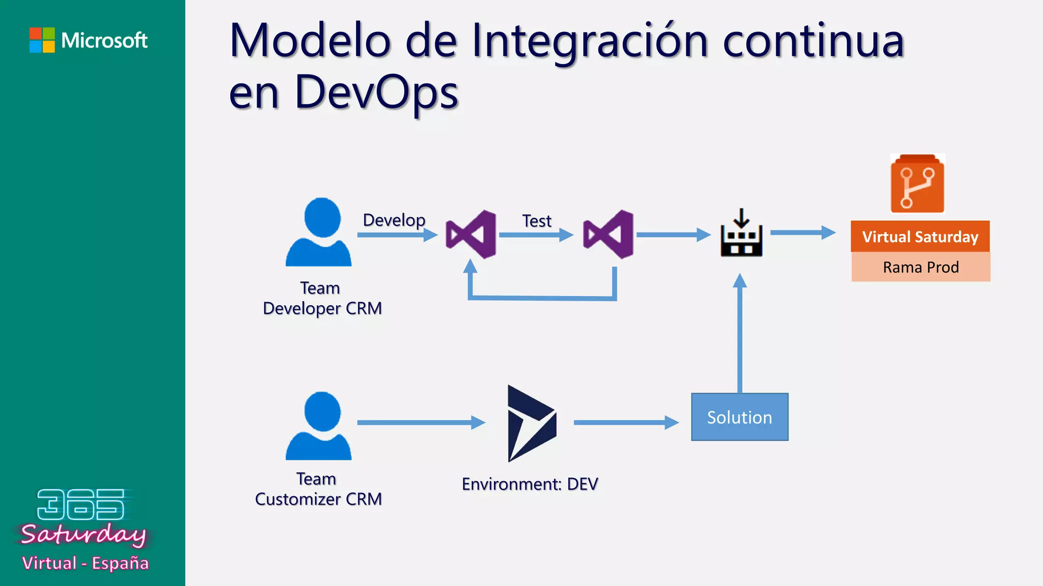Modelo de Integración continua
en DevOps
Team
Developer CRM
Team
Customizer CRM
Virtual Saturday
Rama Prod
Solution
Develop Test
Environment: DEV
 
