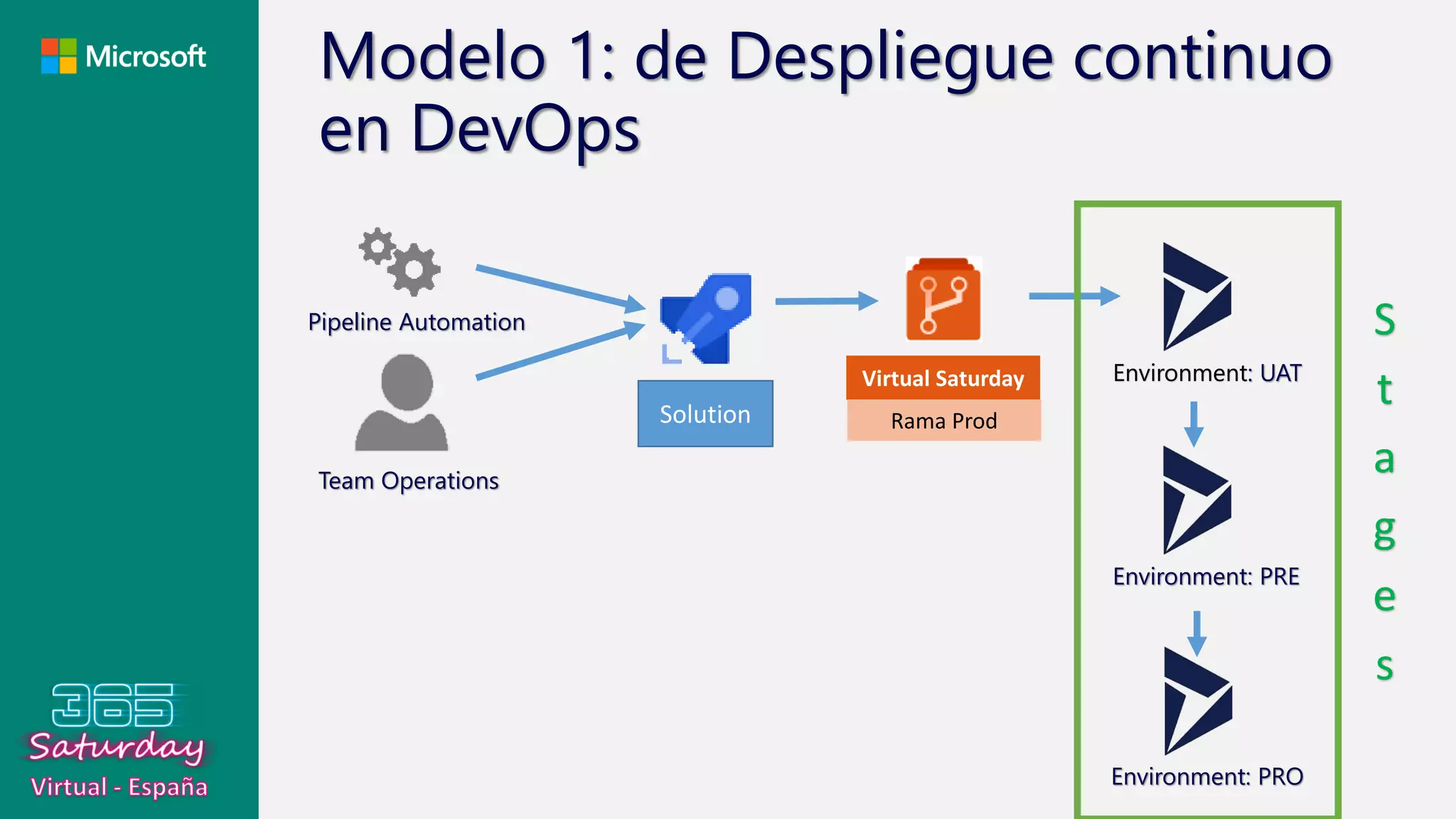 Modelo 1: de Despliegue continuo
en DevOps
Virtual Saturday
Rama ProdSolution
Team Operations
Environment: UAT
Pipeline Automation
Environment: PRE
Environment: PRO
S
t
a
g
e
s
 