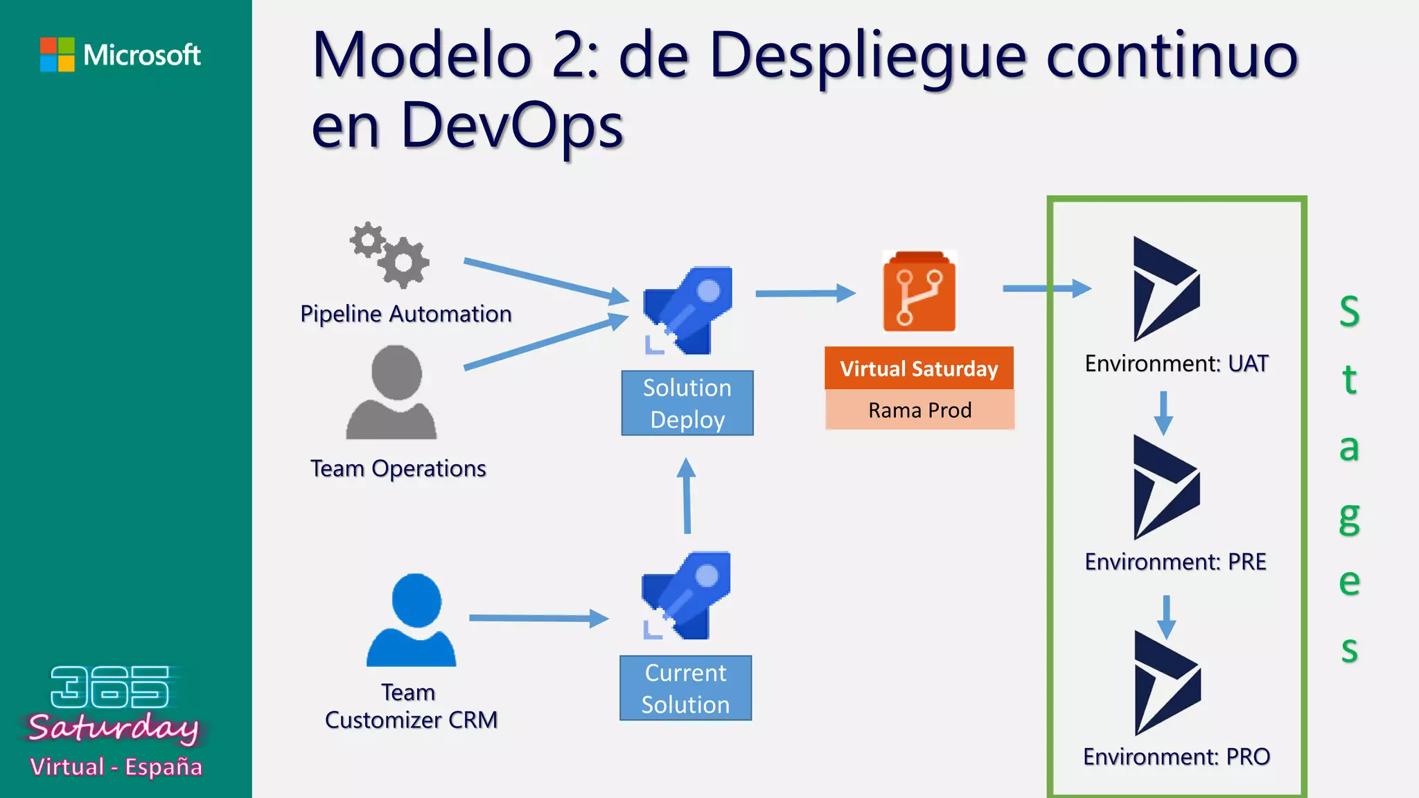 Modelo 2: de Despliegue continuo
en DevOps
Virtual Saturday
Rama Prod
Solution
Deploy
Team Operations
Environment: UAT
Pipeline Automation
Environment: PRE
Environment: PRO
S
t
a
g
e
sCurrent
SolutionTeam
Customizer CRM
 