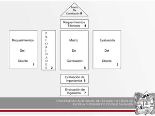 Matriz
De
Correlación 8
Requerimientos
Técnicos 4
4
Requerimientos
Del
Cliente
1
P
R
I
O
R
I
D
A
D
E
S 2
Matriz
De
Correlación
5
Evaluación
Del
Cliente
3
Evaluación de
Importancia 6
Evaluación de
Ingeniería 7
 