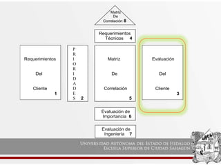 Matriz
De
Correlación 8
Requerimientos
Técnicos 4
4
Requerimientos
Del
Cliente
1
P
R
I
O
R
I
D
A
D
E
S 2
Matriz
De
Correlación
5
Evaluación
Del
Cliente
3
Evaluación de
Importancia 6
Evaluación de
Ingeniería 7
 