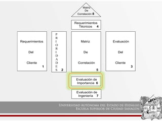Matriz
De
Correlación 8
Requerimientos
Técnicos 4
4
Requerimientos
Del
Cliente
1
P
R
I
O
R
I
D
A
D
E
S 2
Matriz
De
Correlación
5
Evaluación
Del
Cliente
3
Evaluación de
Importancia 6
Evaluación de
Ingeniería 7
 