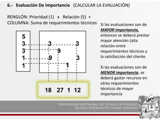 6.- Evaluación De Importancia (CALCULAR LA EVALUACIÓN)
RENGLÓN: Prioridad (1) x Relación (5) +
COLUMNA: Suma de requerimientos técnicos
18 27 1 12
5
3
3
1
1
3 3
9
9 3
1
Si las evaluaciones son de
MAYOR importancia,
entonces se deberá prestar
mayor atención (alta
relación entre
requerimientos técnicos y
la satisfacción del cliente.
Si las evaluaciones son de
MENOR importancia, se
deberá gastar recursos en
otros requerimientos
técnicos de mayor
importancia
 
