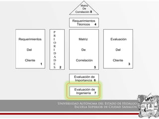 Matriz
De
Correlación 8
Requerimientos
Técnicos 4
4
Requerimientos
Del
Cliente
1
P
R
I
O
R
I
D
A
D
E
S 2
Matriz
De
Correlación
5
Evaluación
Del
Cliente
3
Evaluación de
Importancia 6
Evaluación de
Ingeniería 7
 