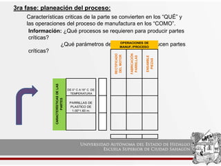 3ra fase: planeación del proceso:
Características criticas de la parte se convierten en los “QUÉ” y
las operaciones del proceso de manufactura en los “COMO”.
Información: ¿Qué procesos se requieren para producir partes
críticas?
¿Qué parámetros de los procesos producen partes
críticas?
RECTIFICADO
DEL
MOTOR
FABRICACIÓN
PARRILLAS
ENSAMBLE
PIEZAS
DE 0° C A 18° C DE
TEMPERATURA
PARRILLAS DE
PLASTICO DE
1.00*1.60 m.
CARACTERÍSTICAS
DE
LAS
PARTES
OPERACIONES DE
MANUF./PROCESO
 
