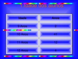 1.Idade dos alunos 2 9 Anos 4 12 Anos 12 11 Anos 41 10 Anos Anos Idade 