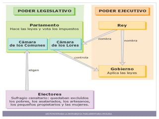 ASI FUNCIONABA LA MONARQUIA PARLAMENTARIA INGLESA
 