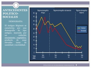 ANTECEDENTES
POLITICO-
SOCIALES
DEMOGRAFIA
El Antiguo Régimen se
caracteriza por una
demografía de tipo
antiguo, marcada por
un reducido
crecimiento vegetativo,
producto de unas
elevadas tasas de
natalidad y mortalidad.
EVOLUCION DE LOS REGIMENES DEMOGRAFICOS
 