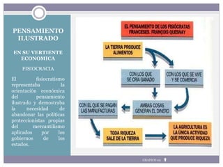 PENSAMIENTO
ILUSTRADO
EN SU VERTIENTE
ECONOMICA
FISIOCRACIA
El fisiocratismo
representaba la
orientación económica
del pensamiento
ilustrado y demostraba
la necesidad de
abandonar las políticas
proteccionistas propias
del mercantilismo
aplicados por los
gobiernos de los
estados.
GRAFICO 02
 