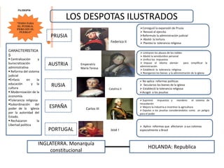 LOS DESPOTAS ILUSTRADOS
PRUSIA
AUSTRIA
RUSIA
ESPAÑA
PORTUGAL
Consiguió la expansión de Prusia
 Renovó el ejercito
Reformulo la administración judicial
 Abolió la tortura
 Planteo la tolerancia religiosa
 Limitaron los abusos de los nobles
 Abolió la servidumbre personal
 Unifico los impuestos
 Impuso el idioma alemán para simplificar la
administración
 Estableció la tolerancia religiosa
 Reorganizo los bienes y la administración de la iglesia
 No aplica reformas políticas
 Secularizo los bienes de la iglesia
 Estableció la tolerancia religiosa
Acogió a los jesuitas
 Suprimió impuestos y reordeno el sistema de
recaudación
 Mejoro la Industria e incentivo la agricultura
 Expulso a los jesuitas considerándolos como un peligro
para el poder
 Aplico reformas que afectaron a sus colonias
especialmente a Brasil
Federico II
Emperatriz
María Teresa
Catalina II
Carlos III
José I
INGLATERRA. Monarquía
constitucional
HOLANDA: Republica
CARACTERISTICA
S
 Centralización y
burocratización
administrativa
 Reforma del sistema
judicial
Énfasis en la
educación y la
cultura
 Modernización de la
economía.
Tolerancia religiosa
Subordinación del
poder de la iglesia
por la autoridad del
Estado.
 Rechazaron la
Libertad política
 
