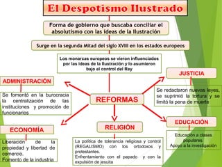 Forma de gobierno que buscaba conciliar el 
absolutismo con las ideas de la Ilustración 
Surge en la segunda Mitad del siglo XVIII en los estados europeos 
Se redactaron nuevas leyes, 
se suprimió la tortura y se 
limitó la pena de muerte 
Se fomentó en la burocracia 
la centralización de las 
instituciones y promoción de 
funcionarios 
JUSTICIA 
Los monarcas europeos se vieron influenciados 
por las ideas de la Ilustración y lo asumieron 
bajo el control del Rey 
ADMINISTRACIÓN 
RELIGIÓN 
Educación a clases 
populares. 
Apoyo a la investigación 
Liberación de la 
propiedad y libertad de 
comercio. 
Fomento de la industria 
EDUCACIÓN 
La política de tolerancia religiosa y control 
(REGALISMO) con los ortodoxos y 
protestantes. 
Enfrentamiento con el papado y con la 
expulsión de jesuita 
ECONOMÍA 
REFORMAS 
 
