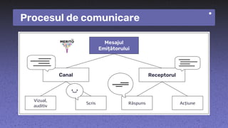 Procesul de comunicare
Mesajul
Emițătorului
Receptorul
Canal
Vizual,
auditiv
Scris Răspuns Acțiune
 