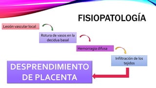 FISIOPATOLOGÍA
Lesión vascular local
Rotura de vasos en la
decidua basal
Hemorragia difusa
Infiltración de los
tejidos
DESPRENDIMIENTO
DE PLACENTA
 