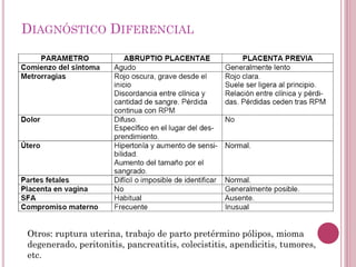 DIAGNÓSTICO DIFERENCIAL
Otros: ruptura uterina, trabajo de parto pretérmino pólipos, mioma
degenerado, peritonitis, pancre...