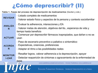 ¿Cómo deprescribir? (II)
Tabla 1. Fases del proceso de deprescripción de medicamentos (Gavilan y cols.)
              - Listado completo de medicamentos
 REVISAR
              - Valorar estado físico y aspectos de la persona y contexto sociofamiliar
              - Evaluar la adherencia, interacciones y EA
 ANALIZA
    R         - Valorar metas de atención, objetivos del tto., esperanza de vida y
              tiempo hasta beneficio
              - Comenzar por deprescribir fármacos inapropiados, que dañan o no se
 ACTUAR       usan
              - Paso de escenario preventivo a paliativo o sintomático
 ACORDA       - Expectativas, creencias, preferencias
    R         - Adaptar el ritmo a las posibilidades reales
              - Resaltar logros, valorar adherencia a la deprescripción, apoyar
 MONITOR
  I-ZAR       - Detectar reaparición de síntomas o agravamiento de la enfermedad de
              base


                                                                  http://www.osakidetza.euskadi.net
 