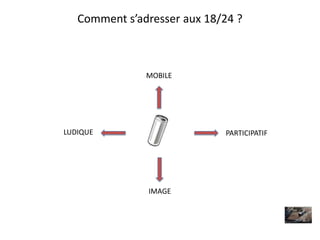 Comment s’adresser aux 18/24 ?



               MOBILE




LUDIQUE                      PARTICIPATIF




               IMAGE
 