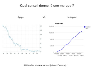 Quel conseil donner à une marque ?


Zynga                       VS                            Instagram




        Utiliser les réseaux sociaux (et non l’inverse)
 