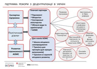 ПІДТРИМКА РЕФОРМ З ДЕЦЕНТРАЛІЗАЦІЇ В УКРАЇНІ
Моніторин
г реформи
місцевого
самовряду
вання
Моніторин
г реформи
місцевого
самовряду
вання
Навчальні
,матеріали
базовані на
практиці та
наставництв
о
Навчальні
,матеріали
базовані на
практиці та
наставництв
о
Експертна
підтримка
Ключові партнери
Парламент
Мінрегіон
Секторальні
міністерства
Обласні ради та
адміністрації
АОМС
Розвиток
спроможності
АОМС
Для членів АОМС
Школа місцевого
самоврядування
Тренінги для
тренерів (для кращих
випускників)
Тренінги зі стратегій
місцевого розвитку
Центральни
й Офіс
реформ
Дистанційне
навчання та
спільноти
практиків ОМС
Політичний
діалог
Адмінтерустрій
Геопортал
Правова
підтримка
-Он лайн
тренінги
Портал
Державн
ого
фонду
регіональ
ного
розвитку
Портал
Державн
ого
фонду
регіональ
ного
розвитку
 