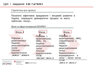 DESPROЦілі і завдання
Стратегічна ціль проекту
Посилити ефективне врядування і місцевий розвиток в
,Україні покращити демократичні процеси та якість
.публічних послуг
Фази та сфери інтервенції DESPRO
1Фаза Фаза
2
Фаза
3
Реформи з
децентралізації
Надання
децентралізованих
послуг
Сільське
водопостачання
2007-2009
Реформи з
,децентралізації
, ,ММС УЗ
Надання
децентралізованих
послуг
Сільське
водопостачання
ПТПВ
2010-2012
Реформи з
, ,децентралізації ММС
співробітництво з
,АОМС
Надання
децентралізованих
послуг
Водопостачання і
водовідведення в
селах і малих містах
ПТПВ
2013-2017
 