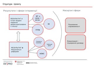 Результати і сфери інтервенції Наскрізні сфери
1РЕЗУЛЬТАТ
Сталі моделі
надання
децентралізовани
х послуг
2РЕЗУЛЬТАТ
Національні
реформи
ПТПВПТПВ
ВВВВ
ВП в
селах і
містах
ВП в
селах і
містах
Експертна
підтримка
Експертна
підтримка
Публічний
діалог
Публічний
діалог
АОМСАОМС
Посилення
спроможності
Комунікація і
поширення досвіду
Структура проекту
 