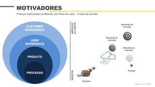MOTIVADORES
Praticas tradicionais conflitando com fluxo de valor – A bala de canhão
Demanda de
mercado
Demanda de
mercado
Demanda de
mercado
Produto
Empresa
@guilhermesantosagile
 