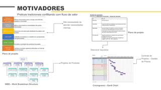 MOTIVADORES
Praticas tradicionais conflitando com fluxo de valor
Alta necessidade de
atender necessidades
internas
Projetos de Produtos
WBS – Work Breakdown Structure
Plano de projeto
Descreve requisitos
Cronograma – Gantt Chart
Plano de projeto
Controle de
Projetos – Gestão
de Prazos
 