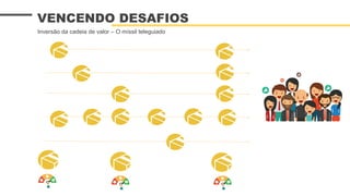 VENCENDO DESAFIOS
Inversão da cadeia de valor – O míssil teleguiado
 