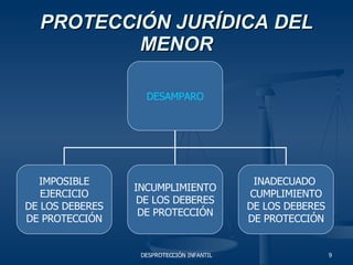 PROTECCIÓN JURÍDICA DEL MENOR DESAMPARO IMPOSIBLE EJERCICIO  DE LOS DEBERES DE PROTECCIÓN INCUMPLIMIENTO DE LOS DEBERES DE PROTECCIÓN INADECUADO  CUMPLIMIENTO DE LOS DEBERES DE PROTECCIÓN 