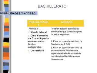 BACHILLERATO

POSIBILIDADES Y ACCESO
POSIBILIDADE
S
-Acceso
1.

a:

Mundo laboral

ACCESO
Podrán acceder aquellos/as
alumnos/as que cumplan alguno
de estos requisitos:
-

Ciclo Formativo
de Grado Superior
en determinadas
1. Estar en posesión del título de
familias
Graduado en E.S.O.
profesionales.
2. Estar en posesión del título de
3. Universidad
técnico de un CFGM en una
especialidad relacionada con la
modalidad de Bachillerato que
desee cursar.
2.

 