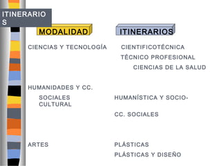 ITINERARIO
S

MODALIDAD

CIENCIAS Y TECNOLOGÍA

ITINERARIOS
CIENTIFICOTÉCNICA
TÉCNICO PROFESIONAL
CIENCIAS DE LA SALUD

HUMANIDADES Y CC.
SOCIALES
CULTURAL

HUMANÍSTICA Y SOCIOCC. SOCIALES

ARTES

PLÁSTICAS
PLÁSTICAS Y DISEÑO

 