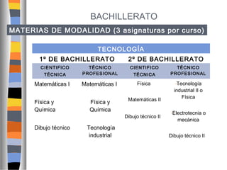 BACHILLERATO
MATERIAS DE MODALIDAD (3 asignaturas por curso)
TECNOLOGÍA
1º DE BACHILLERATO
CIENTIFICO
TÉCNICA

Matemáticas I
Física y
Química
Dibujo técnico

2º DE BACHILLERATO

TÉCNICO
PROFESIONAL

CIENTIFICO
TÉCNICA

TÉCNICO
PROFESIONAL

Matemáticas I

Física

-Tecnología

Física y
Química

Matemáticas II

Tecnología
industrial

Dibujo técnico II

industrial II o
Física
-Electrotecnia

mecánica

o

Dibujo técnico II

 