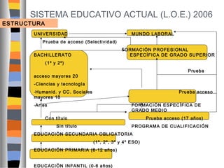 SISTEMA EDUCATIVO ACTUAL (L.O.E.) 2006

ESTRUCTURA

UNIVERSIDAD

MUNDO LABORAL

Prueba de acceso (Selectividad)
FORMACIÓN PROFESIONAL
ESPECÍFICA DE GRADO SUPERIOR

BACHILLERATO
(1º y 2º)

Prueba

acceso mayores 20
-Ciencias y tecnología
-Humanid. y CC. Sociales
mayores 18

Prueba acceso

-Artes

FORMACIÓN ESPECÍFICA DE
GRADO MEDIO

Con título

Prueba acceso (17 años)

Sin título

PROGRAMA DE CUALIFICACIÓN

EDUCACIÓN SECUNDARIA OBLIGATORIA
(1º, 2º, 3º y 4º ESO)
EDUCACIÓN PRIMARIA (6-12 años)
EDUCACIÓN INFANTIL (0-6 años)

 