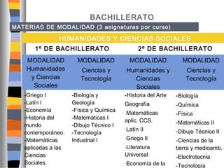 BACHILLERATO
MATERIAS DE MODALIDAD (3 asignaturas por curso)

HUMANIDADES Y CIENCIAS SOCIALES
1º DE BACHILLERATO

2º DE BACHILLERATO

MODALIDAD
Humanidades
y Ciencias
Sociales

MODALIDAD

MODALIDAD

MODALIDAD

Ciencias y
Tecnología

Humanidades y
Ciencias
Sociales

Ciencias y
Tecnología

-Griego I
-Latín I
-Economía
-Historia del
mundo
contemporáneo.
-Matemáticas
aplicadas a las
Ciencias
Sociales.

-Biología y
Geología
-Física y Química
-Matemáticas I
-Dibujo Técnico I
-Tecnología
Industrial I

-Historia del Arte

-Biología

Geografía

-Química

-Matemáticas

-Física

aplic. CCS.
-Latín

-Matemáticas II

II

-Griego

-Dibujo Técnico II

II

-Ciencias de la
tierra y medioamb.

-Literatura

Universal
-Economía

de la

-Electrotecnia
-Tecnología

 