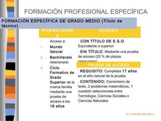 FORMACIÓN PROFESIONAL ESPECÍFICA
FORMACIÓN ESPECÍFICA DE GRADO MEDIO (Título de
técnico)
POSIBILIDADE
ACCESO
S
-

Acceso a:

-

1.

Mundo
laboral

-

2.

Bachillerato
relacionado

3.

Ciclo
Formativo de
Grado
Superior de la
misma familia
mediante una
prueba de
acceso a los
18 años

CON TÍTULO DE E.S.O.
Equivalente o superior
SIN TÍTULO: Mediante una prueba
de acceso (20 % de plazas
reservadas)
PRUEBA DE ACCESO
REQUISITO: Cumplidos 17 años
en el año natural de la prueba
-

CONTENIDO: Comentario de
texto, 2 problemas matemáticos, 1
cuestión seleccionada entre
Tecnología, Ciencias Sociales o
Ciencias Naturales
-

Ir a sistema educativo…

 