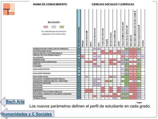 Bach Arte
Humanidades y C Sociales
Los nuevos parámetros definen el perfil de estudiante en cada grado.
 