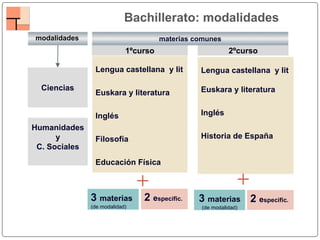Lengua castellana y lit
Euskara y literatura
Inglés
Filosofía
Educación Física
Ciencias
modalidades
Bachillerato: modalidades
3 materias
(de modalidad)
Humanidades
y
C. Sociales
materias comunes
2 especific.
Lengua castellana y lit
Euskara y literatura
Inglés
Historia de España
3 materias
(de modalidad)
1ºcurso 2ºcurso
2 especific.
 
