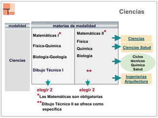 Ciencias Salud
1º curso 2º curso
Matemáticas I*
Física-Química
Biología-Geología
Dibujo Técnico I
Matemáticas II*
Física
Química
Biología
**
Ciclos
técnicos
Química
Salud
elegir 2
Ciencias
modalidad
Ciencias
Ingenierías
Arquitectura
materias de modalidad
Ciencias
elegir 2
*Las Matemáticas son obligatorias
**Dibujo Técnico II se ofrece como
específica
 