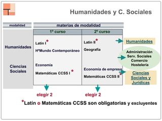1º curso 2º curso
Latín I*
HªMundo Contemporáneo
Economía
Matemáticas CCSS I *
Latín II*
Geografía
Economía de empresa
Matemáticas CCSS II*
Humanidades
Ciencias
Sociales
modalidad materias de modalidad
Ciencias
Sociales y
Jurídicas
Humanidades
Administración
Serv. Sociales
Comercio
Hostelería
Humanidades y C. Sociales
elegir 2 elegir 2
*Latín o Matemáticas CCSS son obligatorias y excluyentes
 