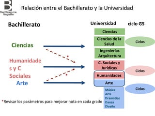 Bachillerato
Ciencias
Humanidade
s y C
Sociales
Arte
Ciencias de la
Salud
Ciclos
Ciencias
Ingenierías
Arquitectura
C. Sociales y
Jurídicas
Humanidades
Ciclos
Arte
Música
Arte
Dramático
Danza
Diseño
Ciclos
Universidad ciclo GS
Relación entre el Bachillerato y la Universidad
*Revisar los parámetros para mejorar nota en cada grado
*
*
 