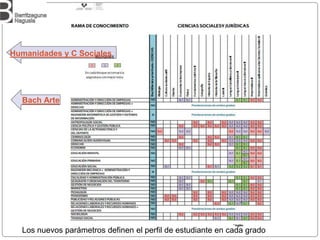 Los nuevos parámetros definen el perfil de estudiante en cada grado
Bach Arte
Humanidades y C Sociales
 