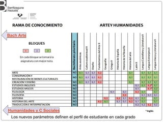 Los nuevos parámetros definen el perfil de estudiante en cada grado
Humanidades y C Sociales
Bach Arte
 