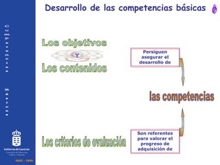 Desarrollo de las competencias básicas Los contenidos Los objetivos las competencias Los criterios de evaluación 6 OREC - 2006 C o m p e t e n c i a s  B á s i c a s Y Consejería de Educación, Cultura y Deportes Persiguen asegurar el desarrollo de Son referentes para valorar el progreso de adquisición de 