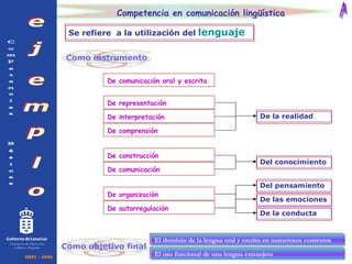 Competencia en comunicación lingüística Se refiere  a la utilización del   lenguaje De la realidad A De comunicación oral y escrita De representación De interpretación De comprensión De construcción De comunicación Del conocimiento Del pensamiento De las emociones De la conducta OREC - 2006 C o m p e t e n c i a s  B á s i c a s e j e m p l o Como instrumento Consejería de Educación, Cultura y Deportes De organización De autorregulación Como objetivo final El dominio de la lengua oral y escrita en numerosos contextos El uso funcional de una lengua extranjera 