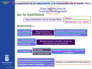 Competencia en el conocimiento y la interacción con el mundo físico Interpretar la información recibida El desarrollo supone... Tomar decisiones autónomas Del pensamiento científico-técnico para es la habilidad Para interactuar con el mundo físico Natural Generado por el ser humano La aplicación La valoración Del pensamiento científico al lado de otras formas de pensamiento La diferenciación 3 Competencia básica OREC - 2006 Consejería de Educación, Cultura y Deportes Como objetivo final de la educación obligatoria De valores La utilización Asociados a la ciencia y al desarrollo tecnológico De criterios éticos Dirigidos a la calidad de la vida humana  El cuidado del medio ambiente El uso responsable de los recursos naturales La protección de la salud individual y colectiva El consumo racional y responsable 