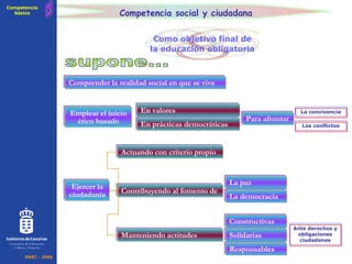 Competencia social y ciudadana Comprender la realidad social en que se vive supone... Ejercer la ciudadanía Actuando con criterio propio Contribuyendo al fomento de  La paz  La democracia  Manteniendo actitudes 5 Competencia básica OREC - 2006 Consejería de Educación, Cultura y Deportes Como objetivo final de la educación obligatoria Emplear el juicio ético basado La convivencia En valores En prácticas democráticas Para afrontar  Los conflictos Constructivas  Solidarias  Responsables  Ante derechos y obligaciones ciudadanas 