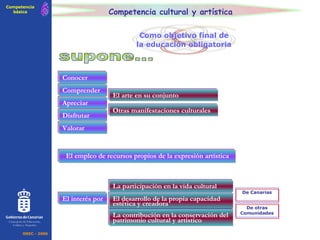 Competencia cultural y artística Conocer supone... El empleo de recursos propios de la expresión artística El arte en su conjunto Otras manifestaciones culturales  6 Competencia básica Comprender Valorar Apreciar Disfrutar OREC - 2006 Consejería de Educación, Cultura y Deportes Como objetivo final de la educación obligatoria La participación en la vida cultural El interés por De Canarias De otras Comunidades El desarrollo de la propia capacidad estética y creadora La contribución en la conservación del patrimonio cultural y artístico 