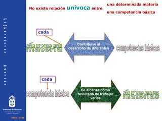 No existe relación   unívoca   entre una competencia básica una determinada materia cada cada OREC - 2006 C o m p e t e n c i a s  B á s i c a s área materia competencias básicas Contribuye al desarrollo de diferentes áreas materias competencia básica Se alcanza como resultado de trabajar varias Consejería de Educación, Cultura y Deportes 