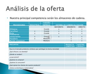    Nuestra principal competencia serán los almacenes de cadena.
                                                    TAMAÑO
         PROVEEDORES               INDUSTRIAL       EMPRESA          SISTEMA DE COMERCIALIZACION
                                                                    MAYORISTA    MINORISTA  DIRECTO
    Olímpica                                         Grande             x            x         x
    Carrefour                          x             Grande             x            x         x
    Éxi to                             x             Grande             x            x         x
    Pomodoros
    restaurantes                          x         Grande                x         x          x
    Pasadena                              x         Mediano                         x          x
    Mundo empaques                                  Mediano                         x          x

    PREGUNTAS                                                                  PRODUCTO    NUESTRO
                                                                               COMPETIDO   PRODUCT
                                                                               R           O
    Hay en el mercado productos similares que satisfagan la misma necesidad
    ¿Qué ofrecen a la clientela?
    ¿Dónde se venden?
    ¿a que precio?
    ¿Quiénes lo compran?
    ¿Quiénes lo consumen?
    ¿Qué opinan los clientes de nuestro producto?
    ¿Cómo se distribuye y comercializa?
 